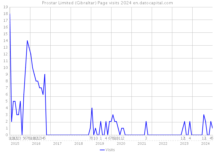 Prostar Limited (Gibraltar) Page visits 2024 