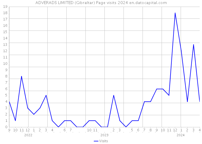ADVERADS LIMITED (Gibraltar) Page visits 2024 