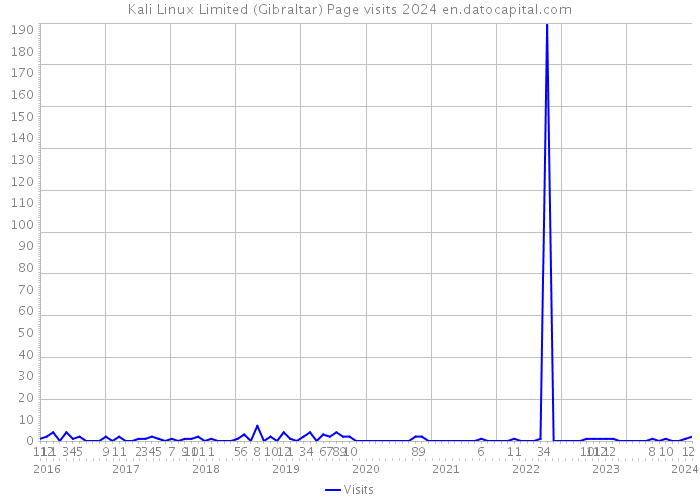 Kali Linux Limited (Gibraltar) Page visits 2024 