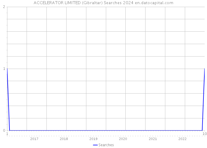 ACCELERATOR LIMITED (Gibraltar) Searches 2024 