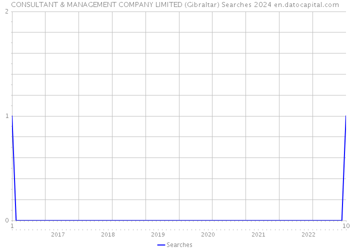 CONSULTANT & MANAGEMENT COMPANY LIMITED (Gibraltar) Searches 2024 