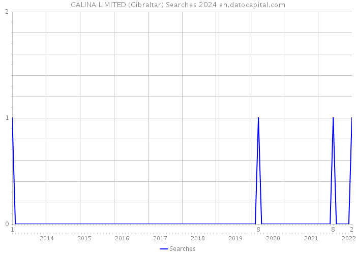GALINA LIMITED (Gibraltar) Searches 2024 