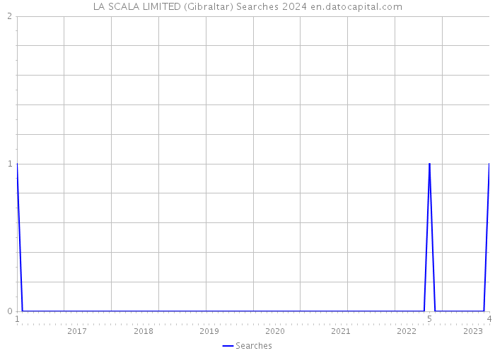 LA SCALA LIMITED (Gibraltar) Searches 2024 