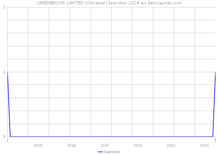GREENBROOK LIMITED (Gibraltar) Searches 2024 