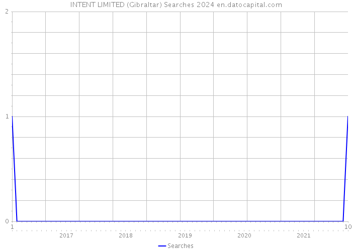 INTENT LIMITED (Gibraltar) Searches 2024 