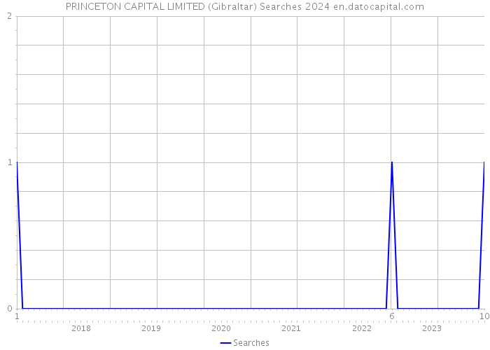 PRINCETON CAPITAL LIMITED (Gibraltar) Searches 2024 