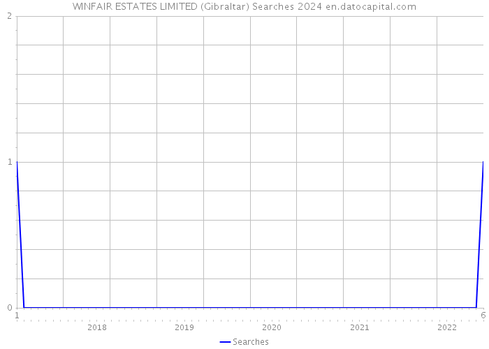WINFAIR ESTATES LIMITED (Gibraltar) Searches 2024 