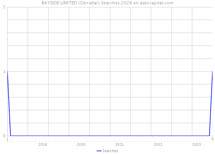 BAYSIDE LIMITED (Gibraltar) Searches 2024 