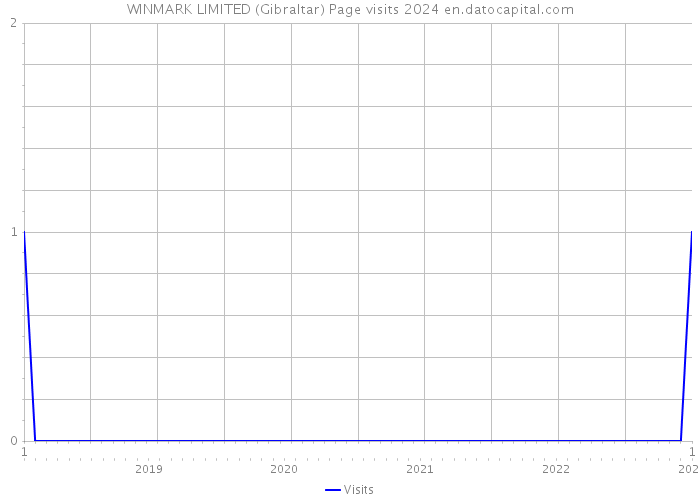 WINMARK LIMITED (Gibraltar) Page visits 2024 