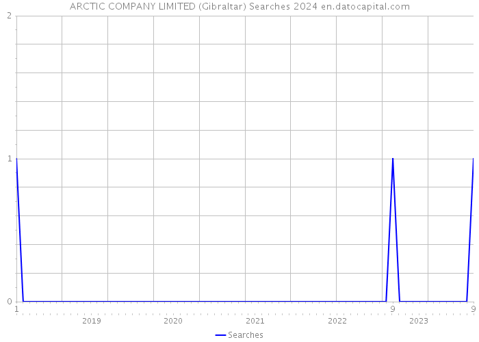 ARCTIC COMPANY LIMITED (Gibraltar) Searches 2024 