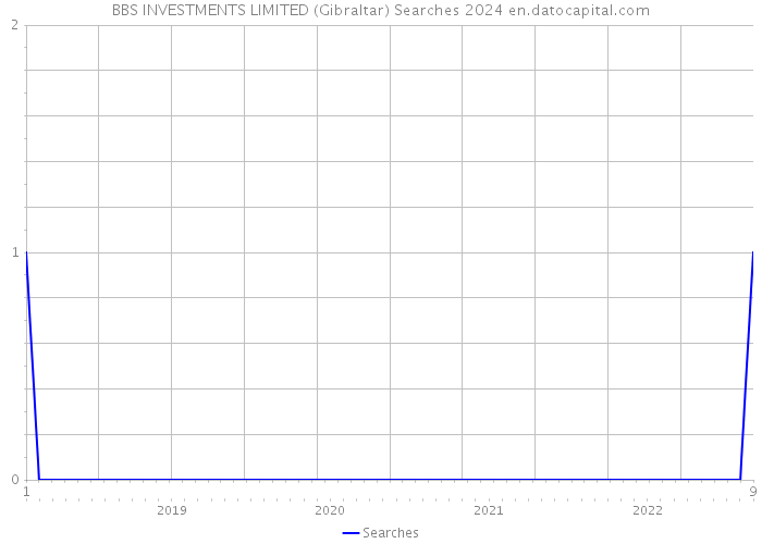 BBS INVESTMENTS LIMITED (Gibraltar) Searches 2024 