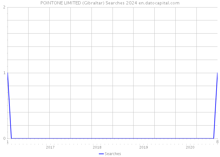 POINTONE LIMITED (Gibraltar) Searches 2024 