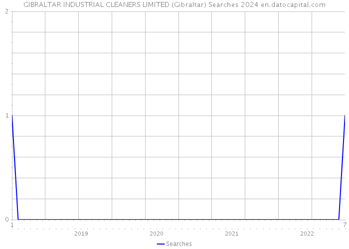 GIBRALTAR INDUSTRIAL CLEANERS LIMITED (Gibraltar) Searches 2024 