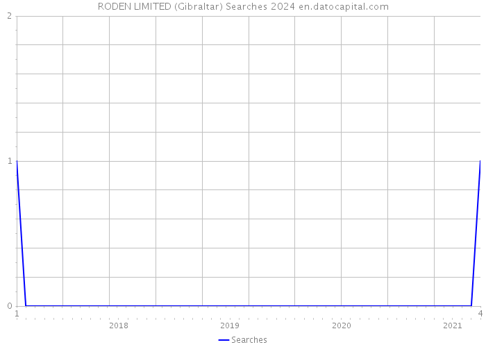 RODEN LIMITED (Gibraltar) Searches 2024 