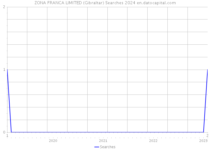 ZONA FRANCA LIMITED (Gibraltar) Searches 2024 
