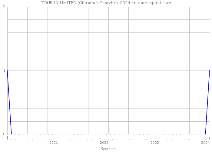 TOURILY LIMITED (Gibraltar) Searches 2024 