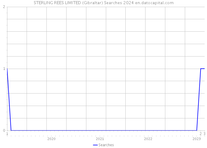 STERLING REES LIMITED (Gibraltar) Searches 2024 