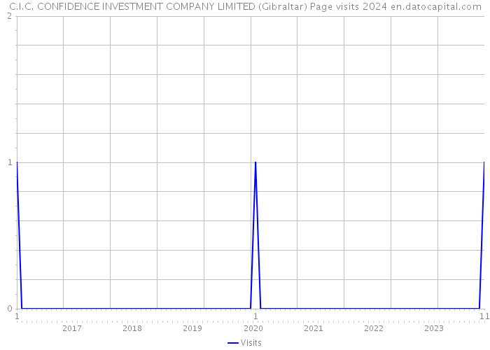 C.I.C. CONFIDENCE INVESTMENT COMPANY LIMITED (Gibraltar) Page visits 2024 