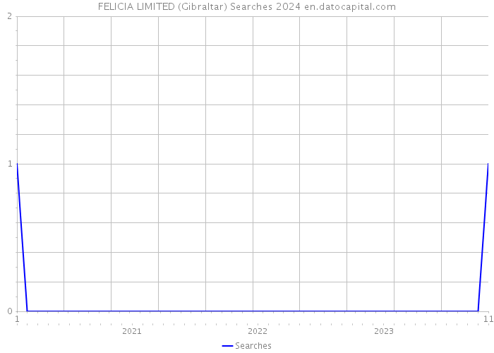 FELICIA LIMITED (Gibraltar) Searches 2024 
