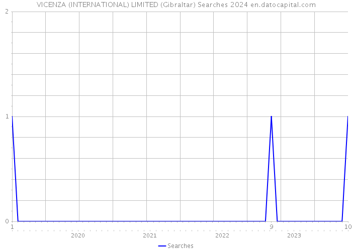 VICENZA (INTERNATIONAL) LIMITED (Gibraltar) Searches 2024 