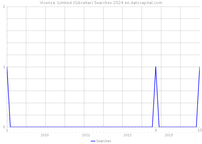 Vicenza Limited (Gibraltar) Searches 2024 