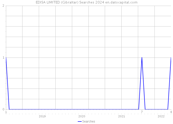 EDISA LIMITED (Gibraltar) Searches 2024 