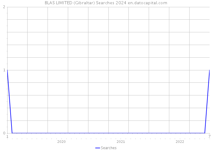 BLAS LIMITED (Gibraltar) Searches 2024 