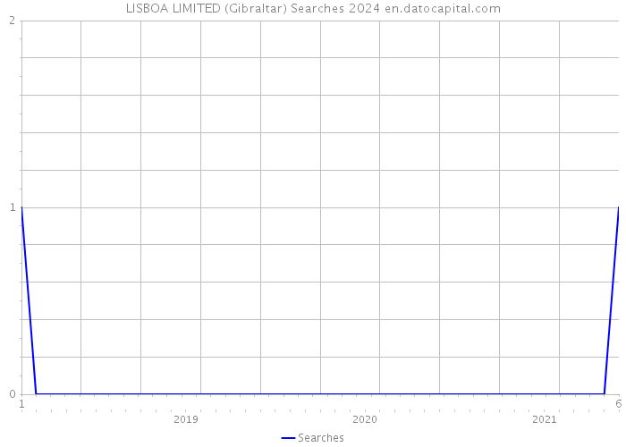 LISBOA LIMITED (Gibraltar) Searches 2024 