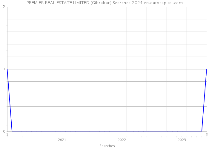 PREMIER REAL ESTATE LIMITED (Gibraltar) Searches 2024 