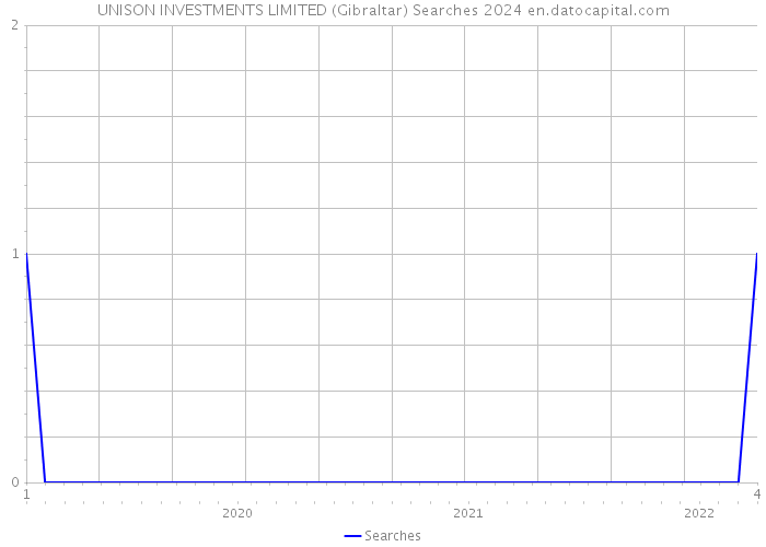 UNISON INVESTMENTS LIMITED (Gibraltar) Searches 2024 