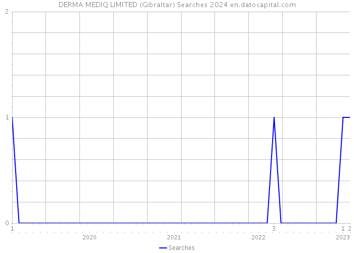 DERMA MEDIQ LIMITED (Gibraltar) Searches 2024 