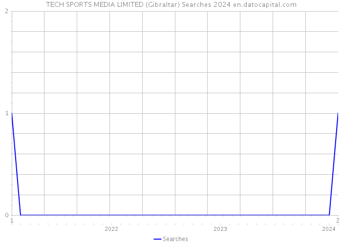 TECH SPORTS MEDIA LIMITED (Gibraltar) Searches 2024 