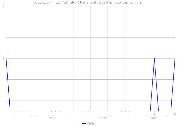 CLERE LIMITED (Gibraltar) Page visits 2024 
