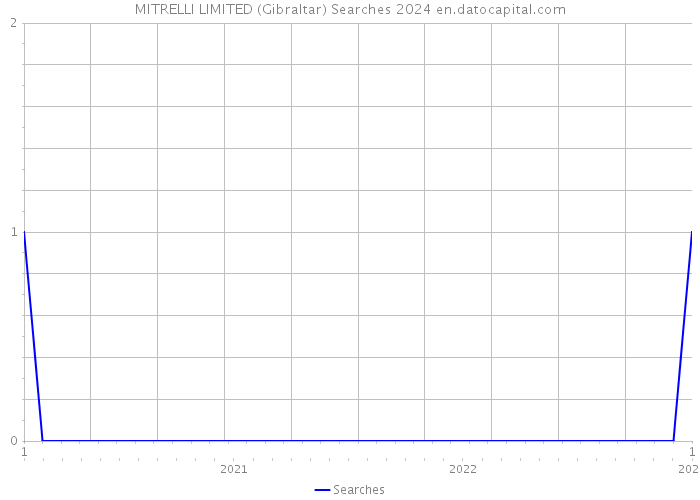 MITRELLI LIMITED (Gibraltar) Searches 2024 