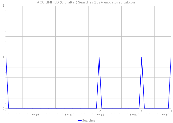 ACC LIMITED (Gibraltar) Searches 2024 