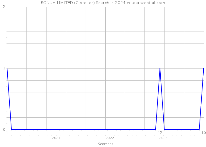 BONUM LIMITED (Gibraltar) Searches 2024 