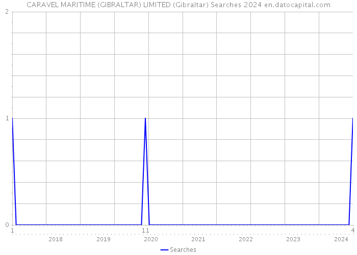 CARAVEL MARITIME (GIBRALTAR) LIMITED (Gibraltar) Searches 2024 