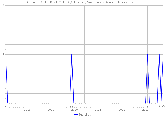 SPARTAN HOLDINGS LIMITED (Gibraltar) Searches 2024 