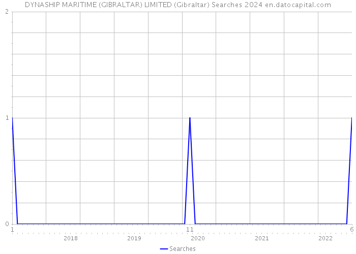 DYNASHIP MARITIME (GIBRALTAR) LIMITED (Gibraltar) Searches 2024 