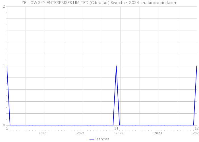 YELLOW SKY ENTERPRISES LIMITED (Gibraltar) Searches 2024 