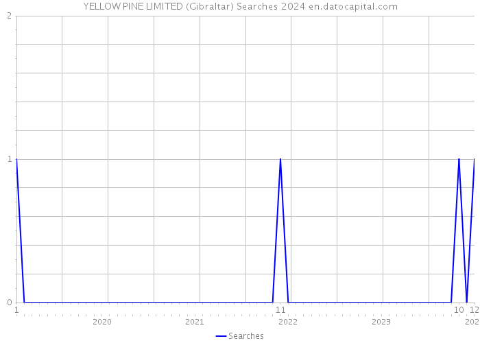 YELLOW PINE LIMITED (Gibraltar) Searches 2024 