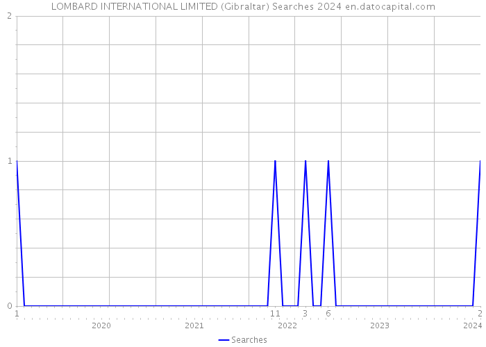 LOMBARD INTERNATIONAL LIMITED (Gibraltar) Searches 2024 