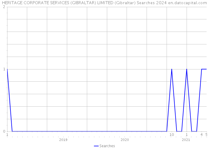 HERITAGE CORPORATE SERVICES (GIBRALTAR) LIMITED (Gibraltar) Searches 2024 