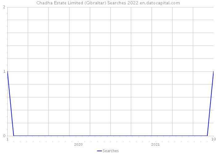 Chadha Estate Limited (Gibraltar) Searches 2022 