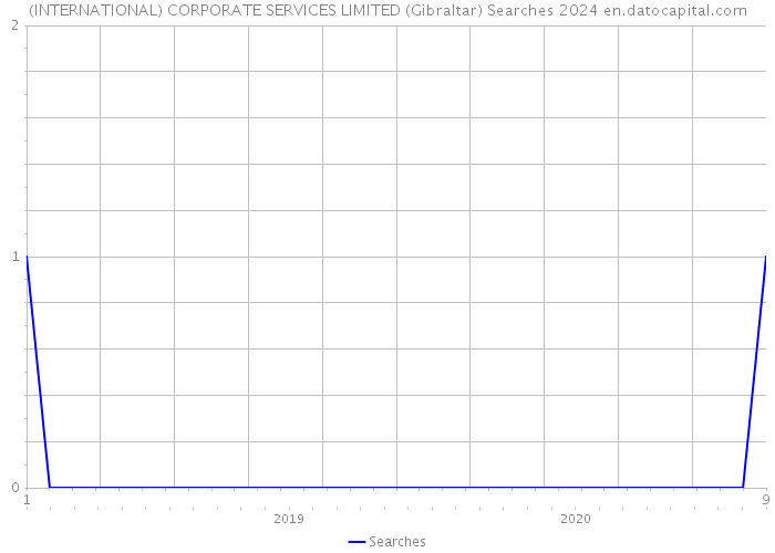 (INTERNATIONAL) CORPORATE SERVICES LIMITED (Gibraltar) Searches 2024 