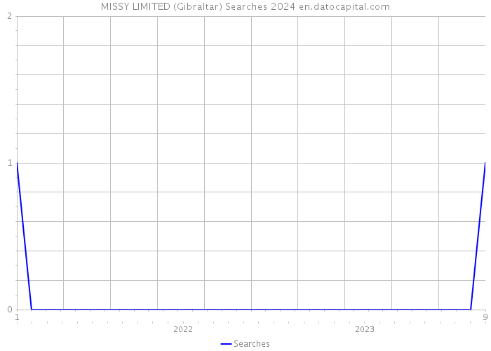 MISSY LIMITED (Gibraltar) Searches 2024 