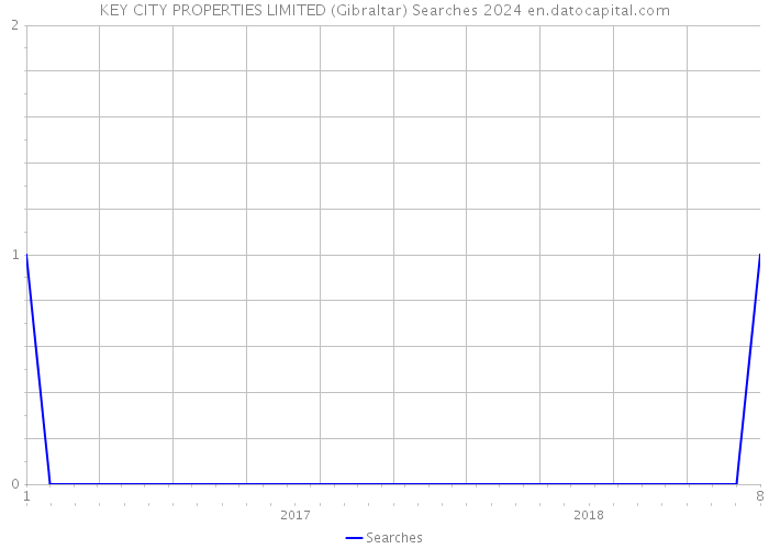 KEY CITY PROPERTIES LIMITED (Gibraltar) Searches 2024 