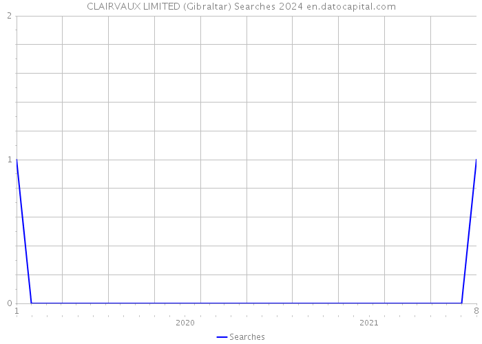 CLAIRVAUX LIMITED (Gibraltar) Searches 2024 