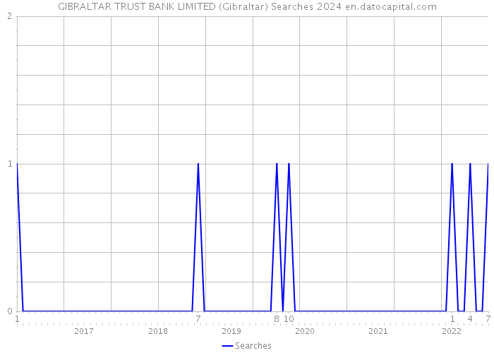 GIBRALTAR TRUST BANK LIMITED (Gibraltar) Searches 2024 