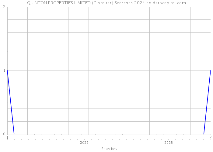 QUINTON PROPERTIES LIMITED (Gibraltar) Searches 2024 
